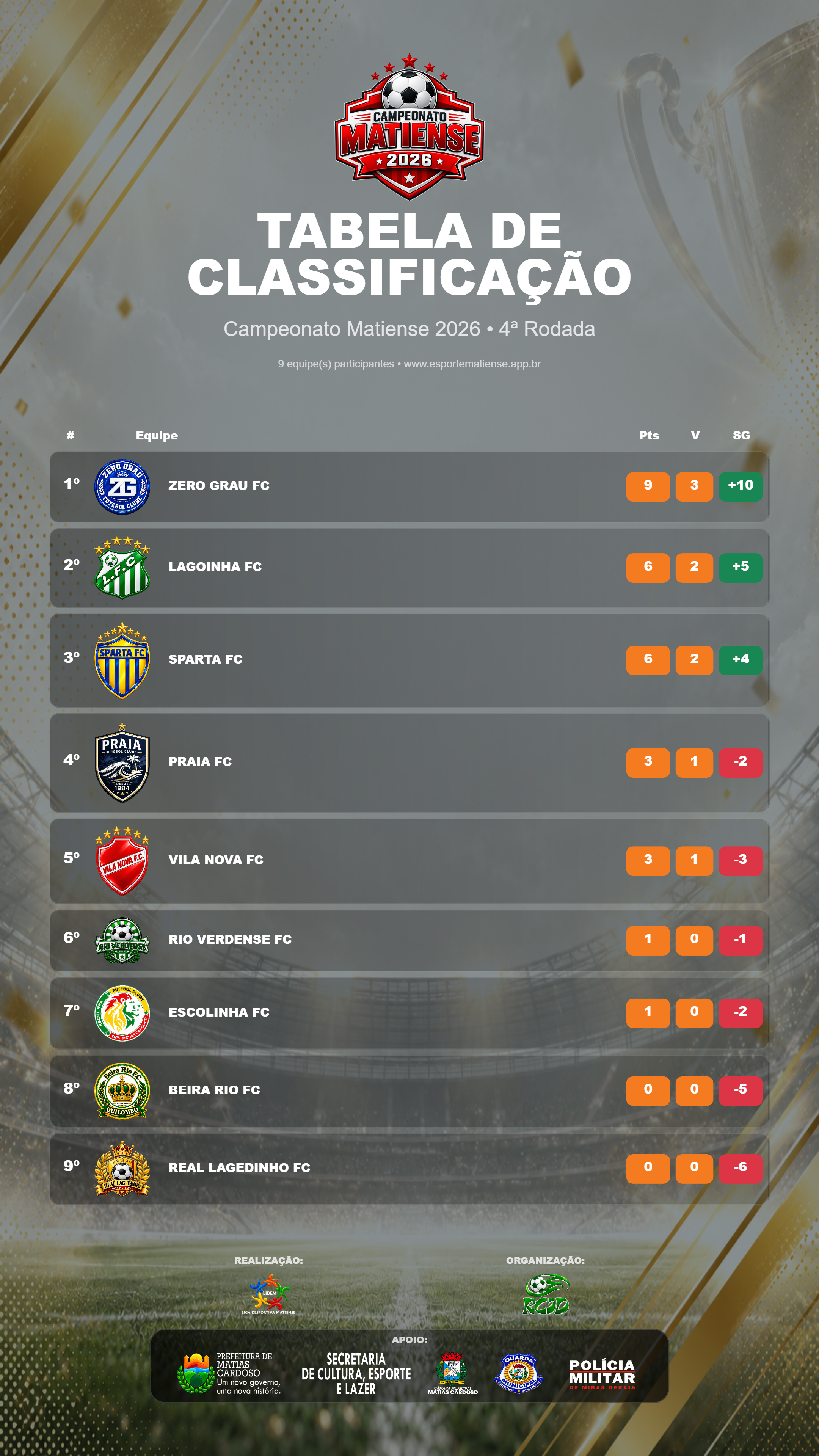 Campeonato Matiense 2026: Zero Grau FC lidera classificação após primeiras rodadas